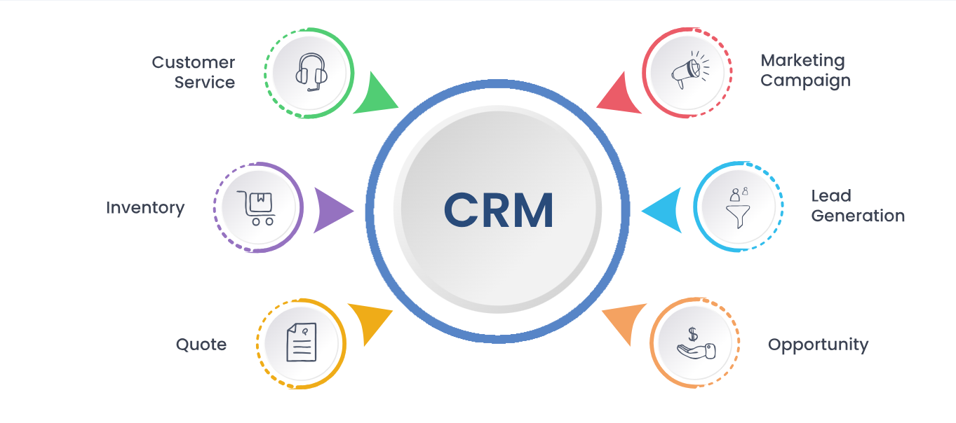 CRM Software Development | CRM Software Designing Company in Al Ain