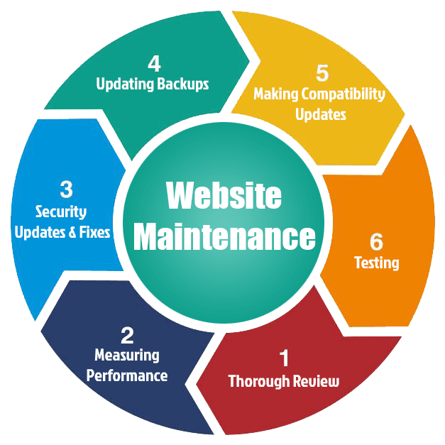 Reliable Website Maintenance & Support Services in Al Ain for Secure and Fast Websites